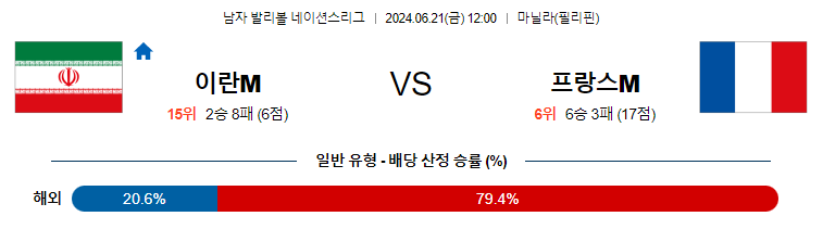 6월21일 네이션스리그 이란M 프랑스M 국제배구분석 무료중계 스포츠분석