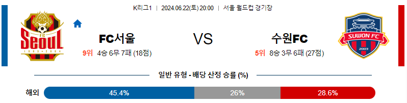 6월22일 K리그 서울 수원 아시아축구분석 무료중계 스포츠분석