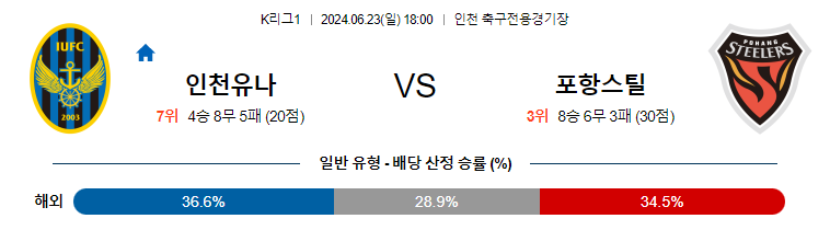 6월23일 K리그 인천 포항 아시아축구분석 무료중계 스포츠분석