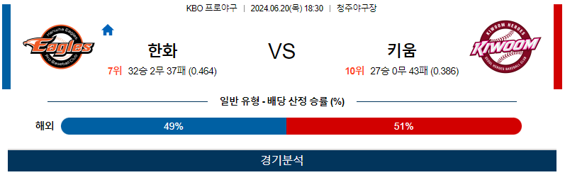 6월20일 KBO 한화 키움 한일야구분석 무료중계 스포츠분석