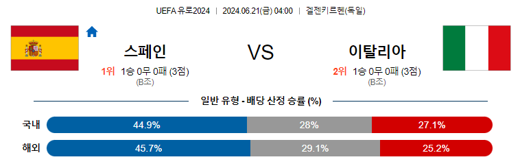 6월21일 유로2024 스페인 이탈리아 해외축구분석 무료중계 스포츠분석