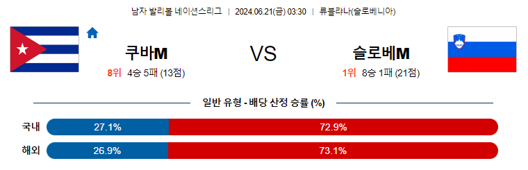 6월21일 네이션스리그 쿠바M 슬로베니아M 국제배구분석 무료중계 스포츠분석