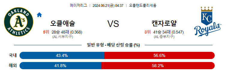 6월21일 MLB 오클랜드 캔자스시티 해외야구분석 무료중계 스포츠분석