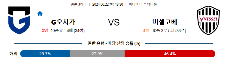 6월22일 J리그 감바오사카 비셀고베 아시아축구분석 무료중계 스포츠분석