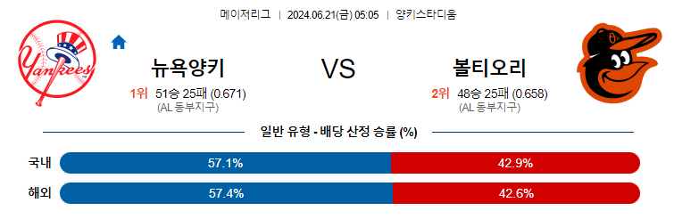 6월21일 MLB 뉴욕양키스 볼티모어 해외야구분석 무료중계 스포츠분석