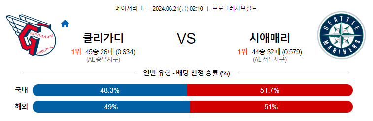 6월21일 MLB 클리블랜드 시애틀 해외야구분석 무료중계 스포츠분석