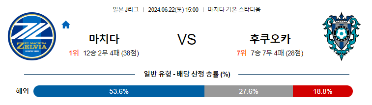 6월22일 J리그 마치다 후쿠오카 아시아축구분석 무료중계 스포츠분석