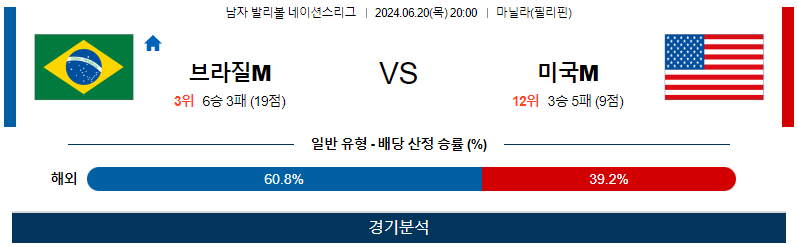 6월20일 네이션스리그 브라질M 미국M 국제배구분석 무료중계 스포츠분석