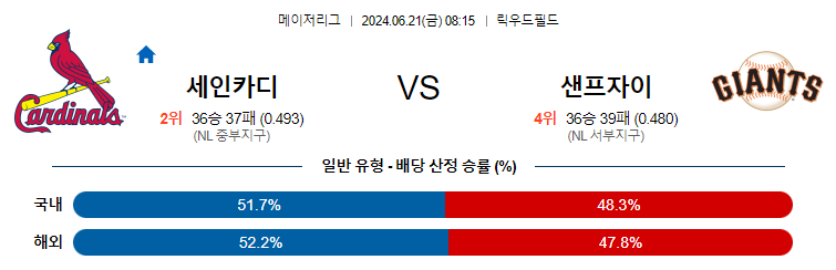 6월21일 MLB 세인트루이스 샌프란시스코 해외야구분석 무료중계 스포츠분석