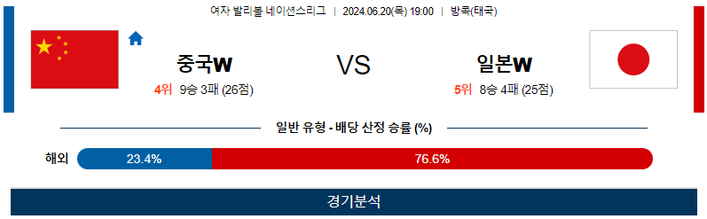 6월20일 네이션스리그 중국W 일본W 국제배구분석 무료중계 스포츠분석