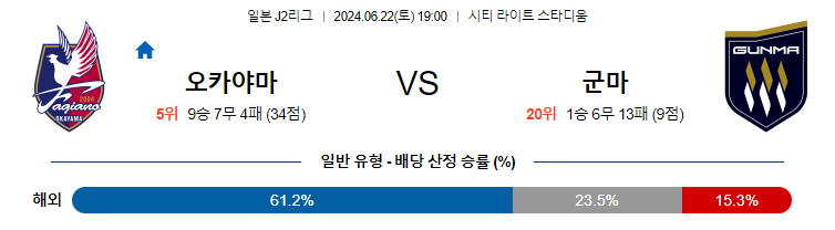 6월22일 J2리그 오카야마 군마 아시아축구분석 무료중계 스포츠분석