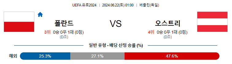 6월22일 유로2024 폴란드 오스트리일리아 해외축구분석 무료중계 스포츠분석