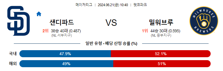 6월21일 MLB 샌디에이고 밀워키 해외야구분석 무료중계 스포츠분석