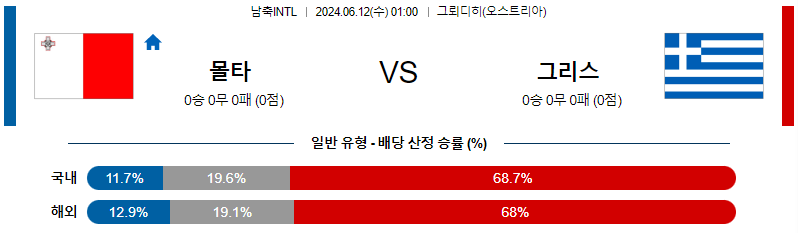 6월12일 남축INTL 몰타 그리스 해외축구분석 무료중계 스포츠분석