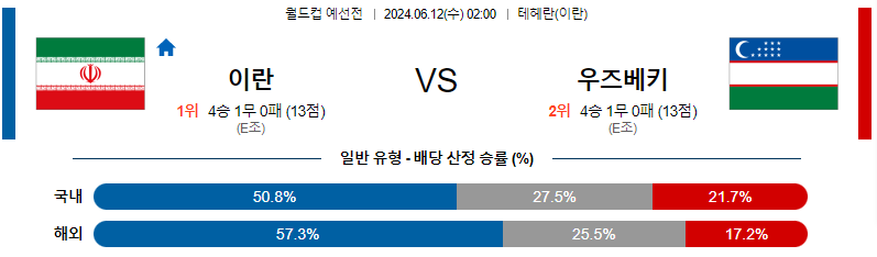 6월12일 월드컵예선전 이란 우즈베키스탄 해외축구분석 무료중계 스포츠분석