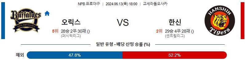 6월13일 NPB 오릭스 한신 한일야구분석 무료중계 스포츠분석스포츠중계 마징가티비 스포츠분석 게시글 꼬릿말 이미지