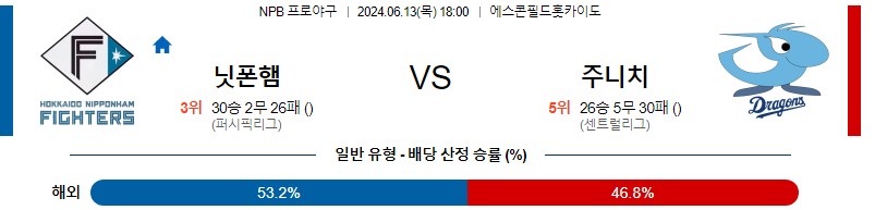 6월13일 NPB 니혼햄 주니치 한일야구분석 무료중계 스포츠분석스포츠중계 마징가티비 스포츠분석 게시글 꼬릿말 이미지