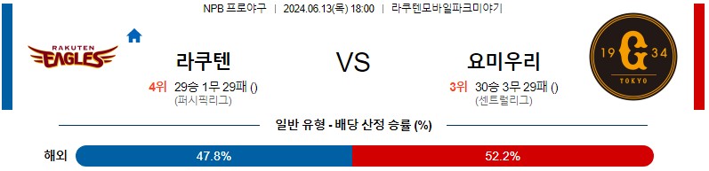 6월13일 NPB 라쿠텐 요미우리 한일야구분석 무료중계 스포츠분석스포츠중계 마징가티비 스포츠분석 게시글 꼬릿말 이미지