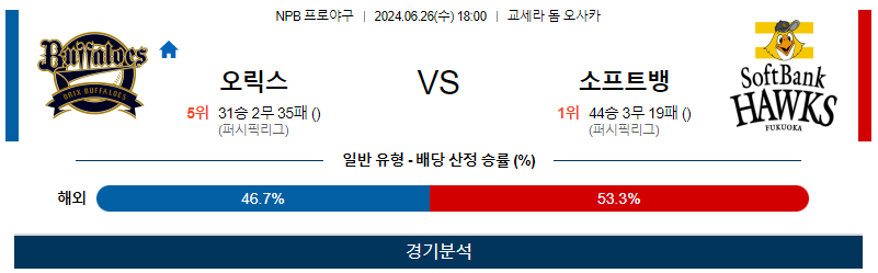 6월26일 NPB 오릭스 소프트뱅크 한일야구분석 무료중계 스포츠분석