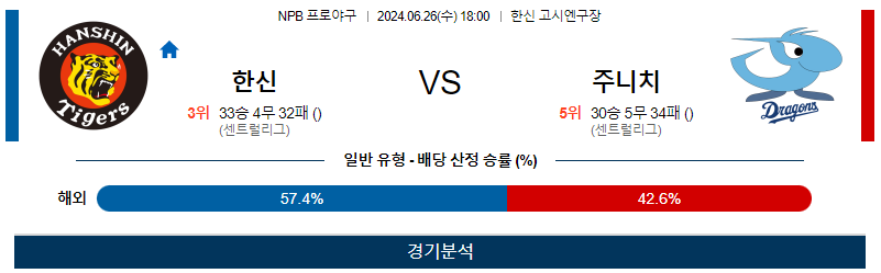 6월26일 NPB 한신 주니치 한일야구분석 무료중계 스포츠분석