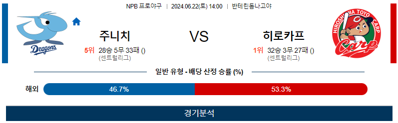 6월22일 NPB 주니치 히로시마 한일야구분석 무료중계 스포츠분석