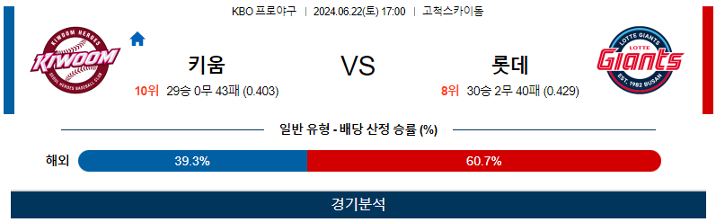 6월22일 KBO 키움 롯데 한일야구분석 무료중계 스포츠분석