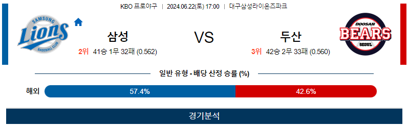 6월22일 KBO 삼성 두산 한일야구분석 무료중계 스포츠분석