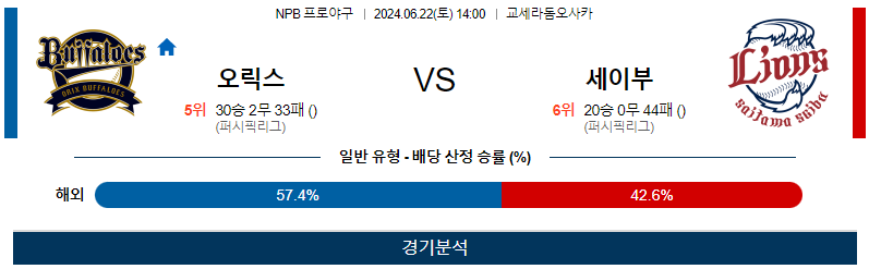 6월22일 NPB 오릭스 세이부 한일야구분석 무료중계 스포츠분석