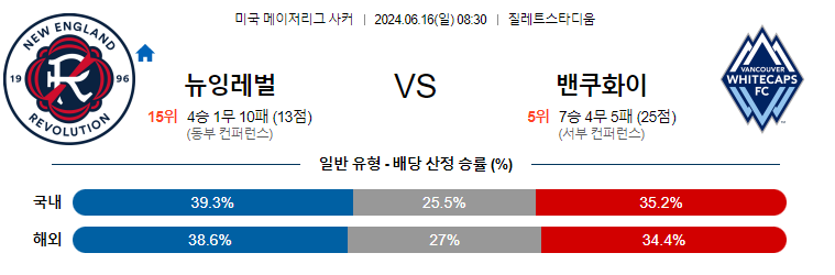 6월16일 MLS 뉴잉글랜드 벤쿠버 해외축구분석 무료중계 스포츠분석