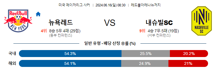 6월16일 MLS 뉴욕레드불스 내슈빌 해외축구분석 무료중계 스포츠분석