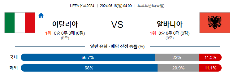 6월16일 유로2024 이탈리아 알바니아 해외축구분석 무료중계 스포츠분석