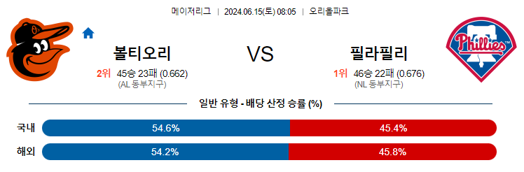 6월15일 MLB 볼티모어 필라델피아 해외야구분석 무료중계 스포츠분석