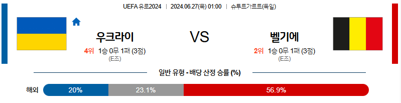 6월27일 2024유로 우크라이나 벨기에 해외축구분석 무료중계 스포츠분석