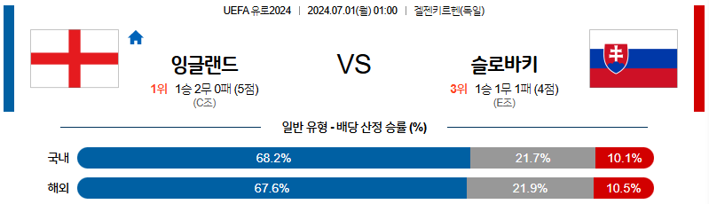 7월1일 유로2024 잉글랜드 슬로바키아 해외축구분석 무료중계 스포츠분석