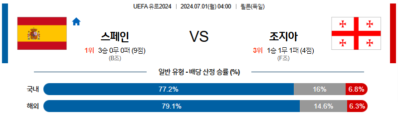 7월1일 유로2024 스페인 조지아 해외축구분석 무료중계 스포츠분석