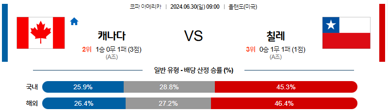 6월30일 코파아메리카 캐나다 칠레 해외축구분석 무료중계 스포츠분석