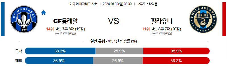 6월30일 MLS 몽레알 필라델피아 해외축구분석 무료중계 스포츠분석