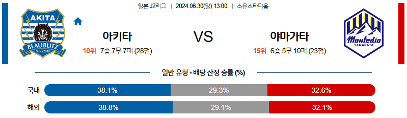 6월30일 J2리그 아키타 야마가타 아시아축구분석 무료중계 스포츠분석