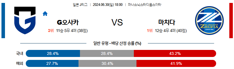 6월30일 J리그 감바 마치다 아시아축구분석 무료중계 스포츠분석