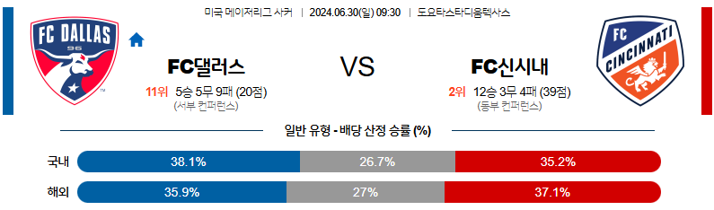 6월30일 MLS FC댈러스 FC신시내티 해외축구분석 무료중계 스포츠분석