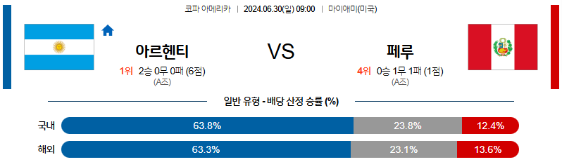 6월30일 코파아메리카 아르헨티나 페루 해외축구분석 무료중계 스포츠분석