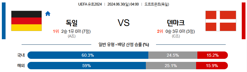 6월30일 유로2024 독일 덴마크 해외축구분석 무료중계 스포츠분석