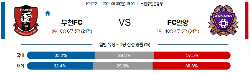 6월30일 K리그2 부천 안양 아시아축구분석 무료중계 스포츠분석