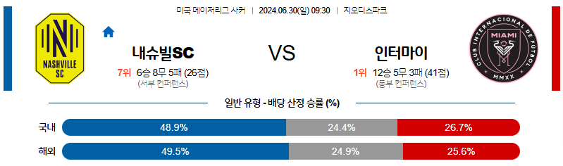 6월30일 MLS 내슈빌 인터마이애미 해외축구분석 무료중계 스포츠분석