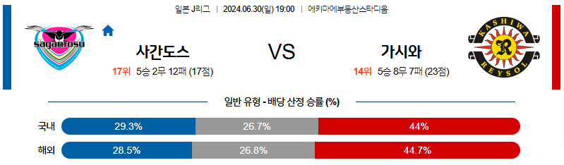 6월30일 J리그 사간도스 가시와 아시아축구분석 무료중계 스포츠분석