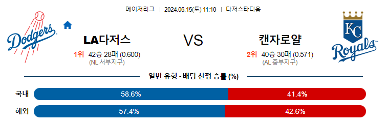 6월15일 MLB LA다저스 캔자스시티 해외야구분석 무료중계 스포츠분석