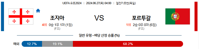 6월27일 2024유로 조지아 포르투갈 해외축구분석 무료중계 스포츠분석