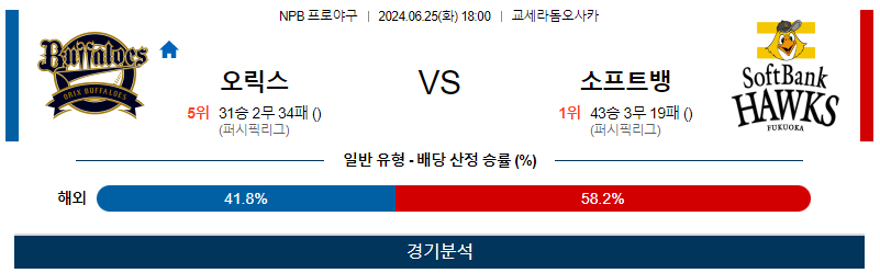 6월25일 NPB 오릭스 소프트뱅크 한일야구분석 무료중계 스포츠분석