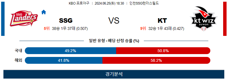 6월25일 KBO SSG KT 한일야구분석 무료중계 스포츠분석