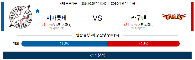 6월25일 NPB 치바롯데 라쿠텐 한일야구분석 무료중계 스포츠분석